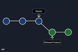 Visual diagram of a git rebase on master.