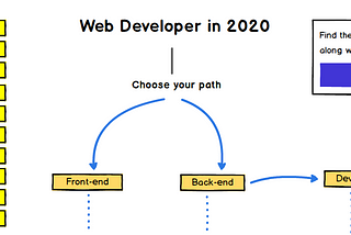 Front-end Roadmap in 2020