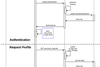 Authentication and Authentication Implementation From Scratch
