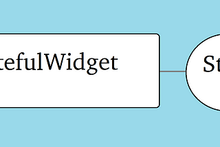 Navigating StatefulWidgets Part 1