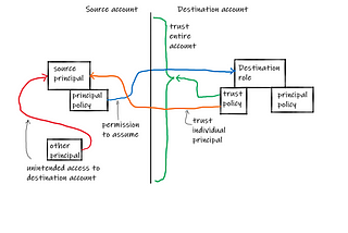 Cross-account role trust policies should trust AWS accounts, not roles, part 2