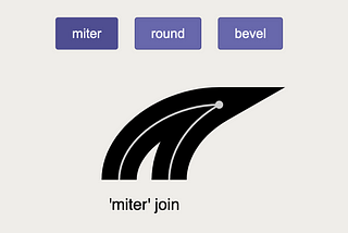 Image of the currently supported stroke-linejoin values: miter, round and bevel.