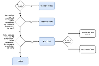 Understanding OAuth Grants