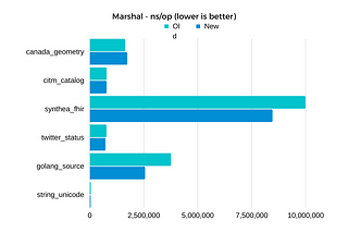 My high-performance JSON decoder is now memory-safe and even faster.