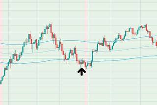 Chart showing a possible entry based on a standard deviation channel.