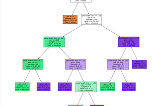 Decision Trees using Sklearn