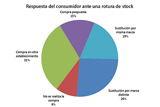 El verdadero impacto de las roturas de stock en el mundo del Retail