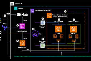 Say Goodbye to Downtime: Achieving Seamless Updates with Blue-Green Deployments in ECS on AWS…