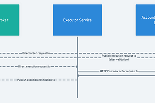 Order request handling’s asynchronous communication pattern