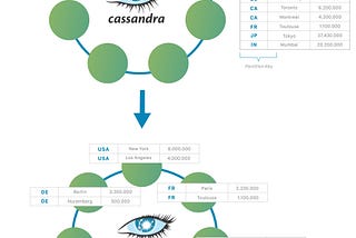 Introduction to Apache Cassandra DB