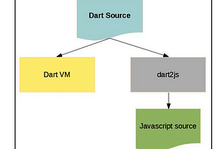 Understanding Dart