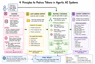 Agentic AI Systems : Design Principles to Reduce Token Cost