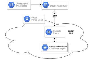 Securing Your Kubernetes Cluster in Google Cloud Platform