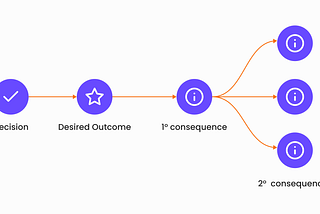 The Second-order Effect