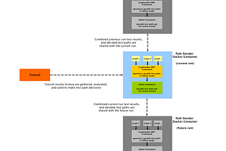 Continuous learning to guide testing decisions