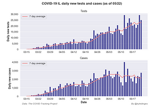 5/22 Illinois COVID-19 Update