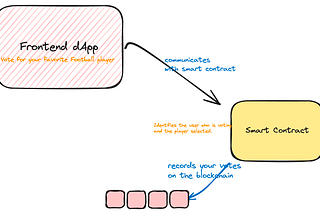 How to Build a Voting dApp on Tezos with SmartPy and React — Part 1