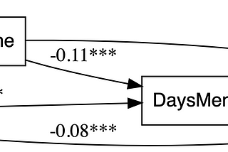 Understanding path analysis: paths, standardized coefficients and causality