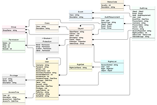 Example of Narrative Object Model, a systems thinking tool