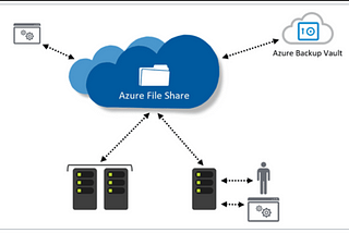 Mount Azure file share on local computer.