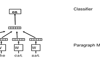 Combining Word Embeddings to form Document Embeddings