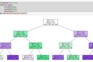 Multi-class Classification using Decision-Tree Model