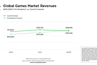 The Games Market Will Decline -4.3%