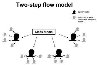 Two-Step Flow Theory