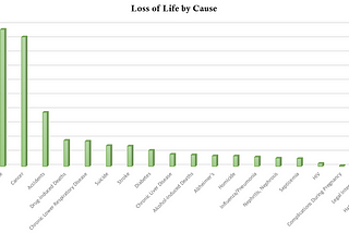 Age-Adjusted CDC Death Reports / What Kills Americans / Biggest Loss of Life