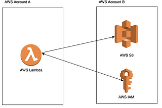 AWS Lambda with cross account access using Assume Role in JAVA