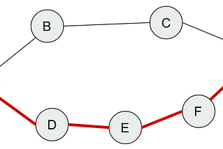 DFS and BFS in Graph traversal