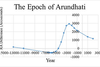 Refutation of Nilesh Oak’s Astronomical Dating of Mahabharata to 5561 BCE