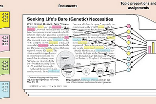 Topic Modelling using LDA