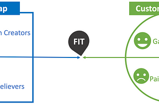 Decoding The Value Proposition Canvas