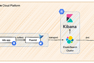 How to centralize your log with EFK on Google Kubernetes Engine(GKE) in 10 min