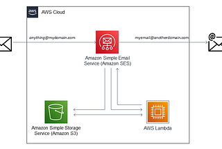 AWS-powered event triggered Automated Email System