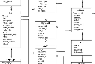 SQL coding challenge #1: Top 10 customers, by total payments