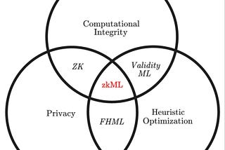 zkML: The unlikely union between zk proofs and ML