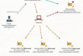 Story of a 2.5k Bounty — SSRF on Zimbra Led to Dump All Credentials in Clear Text