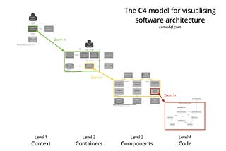 The C4 model for visualising software architecture 用于可视化软件架构的 C4 模型