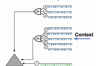 A diagram of an HTM neuron, with 3 separate inputs; Context, Feedback and Feedforward. Context is sent in multiple encodings to a sigmoid function then an OR gate and finally to the neuron. Feedback is applied on the Context encodings and Feedforward is encoded as a separate input.