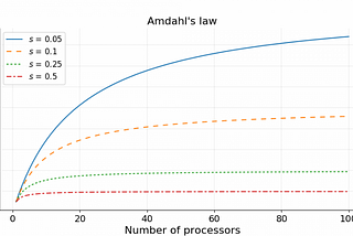 Weak Scaling vs Strong Scaling