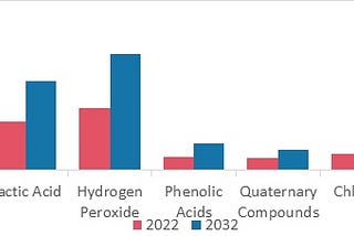 Animal Disinfectants Market “Anticipated Growth: Valued at USD 5.88 Billion by 2032”