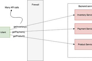 API Gateway Part 2