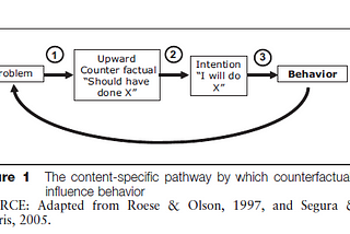 Thinking The Counterfactual Thinking