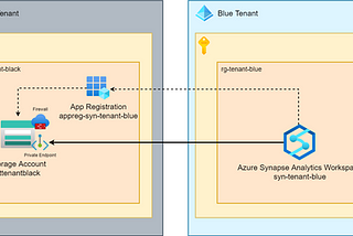 How to Connect an Azure Synapse Analytics Workspace / ADF to an ADLS Gen 2 (Cross-Tenant)