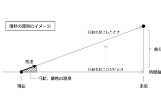 情熱が脈動する鮮麗な世界に生きるための、未来差分と初速の考え方