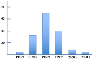 Data Assignment: Innocent People Released From Death Row