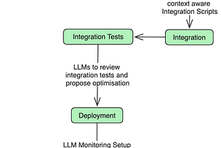 How LLMs can supercharge your DevOps automation