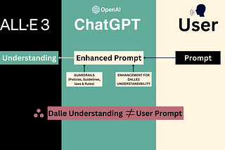 Lost in Translation: The Disconnect Between User Prompts and DALL-E3 Outputs